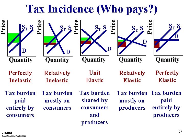Tax Incidence (Who pays? ) ST S D D Perfectly Inelastic Tax burden paid