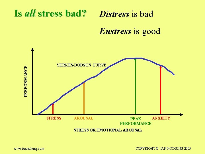 Is all stress bad? Distress is bad PERFORMANCE Eustress is good YERKES-DODSON CURVE STRESS