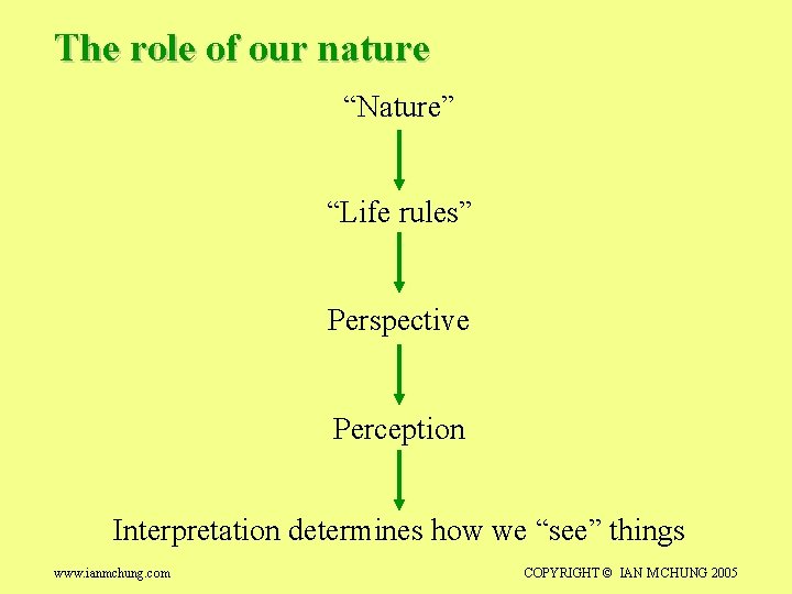 The role of our nature “Nature” “Life rules” Perspective Perception Interpretation determines how we