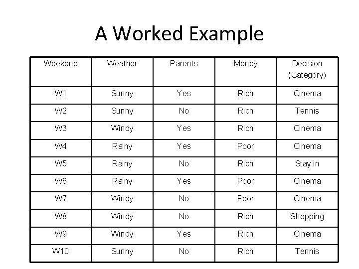 A Worked Example Weekend Weather Parents Money Decision (Category) W 1 Sunny Yes Rich