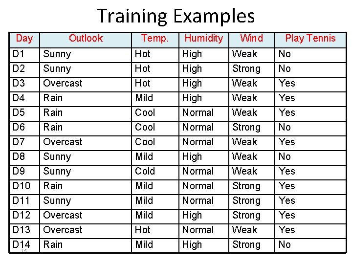 Training Examples Day Outlook Temp. Humidity Wind Play Tennis D 1 Sunny Hot High