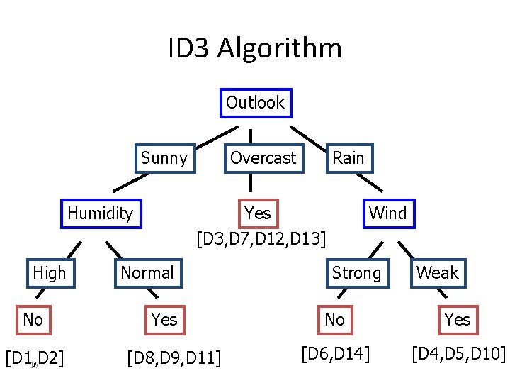 ID 3 Algorithm Outlook Sunny Humidity High No [D 1, D 2] 17 Overcast