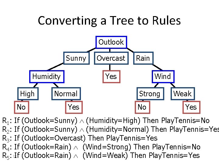 Converting a Tree to Rules Outlook Sunny Humidity High No R 1: If R