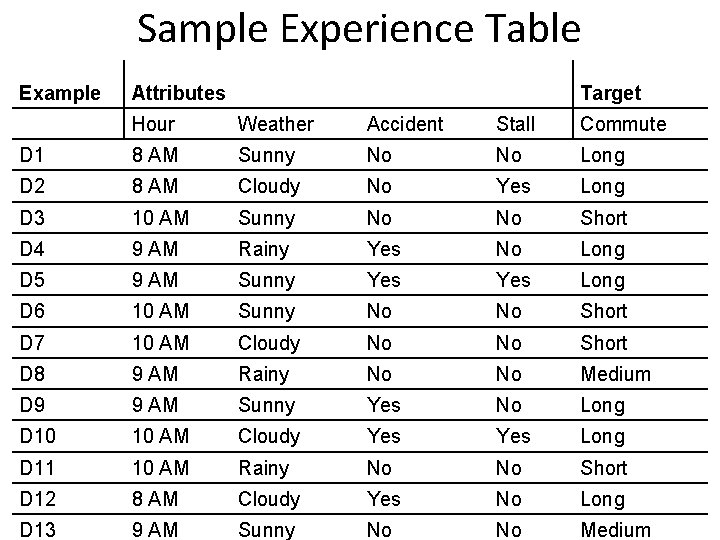 Sample Experience Table Example Attributes Target Hour Weather Accident Stall Commute D 1 8