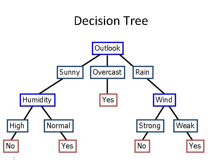 Decision Tree Outlook Sunny Humidity High No 3 Overcast Rain Yes Normal Yes Wind