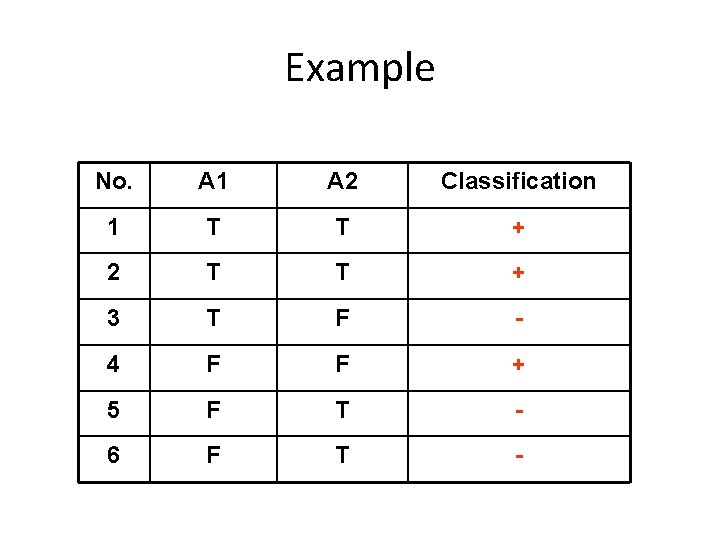 Example No. A 1 A 2 Classification 1 T T + 2 T T Example No. A 1 A 2 Classification 1 T T + 2 T T