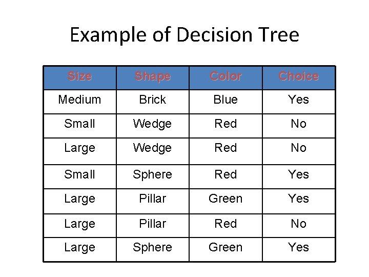 Example of Decision Tree Size Shape Color Choice Medium Brick Blue Yes Small Wedge