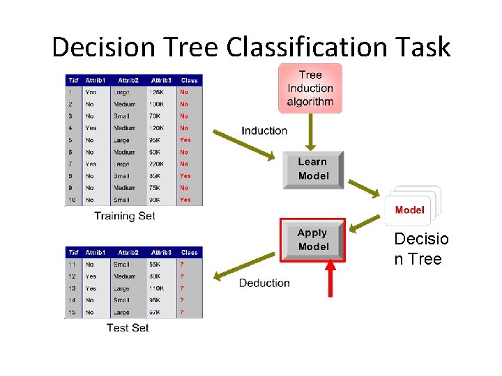 Decision Tree Classification Task Decisio n Tree 