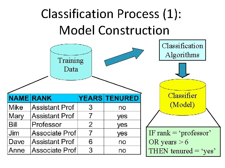 Classification Process (1): Model Construction Training Data Classification Algorithms Classifier (Model) IF rank =