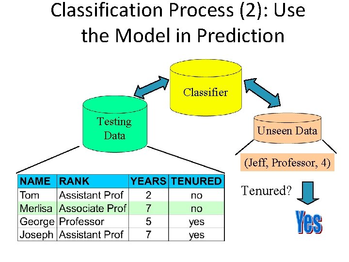 Classification Process (2): Use the Model in Prediction Classifier Testing Data Unseen Data (Jeff,