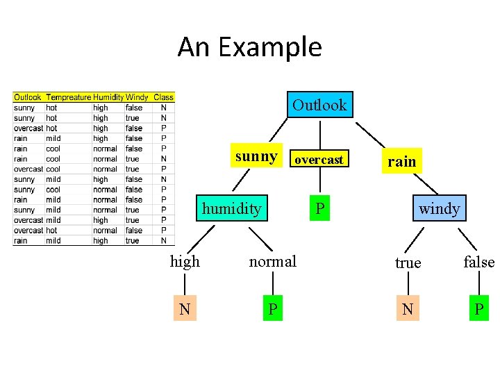 An Example Outlook sunny overcast humidity rain windy P high normal true false N