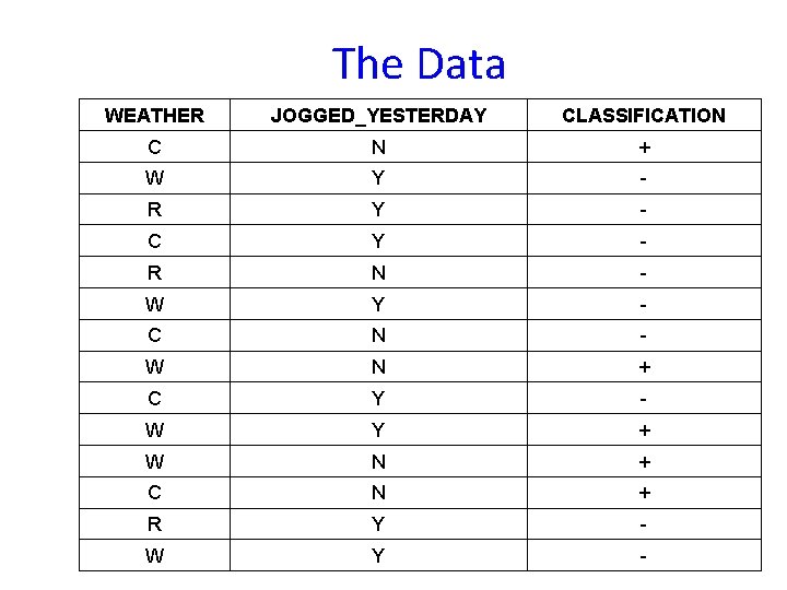 The Data WEATHER JOGGED_YESTERDAY CLASSIFICATION C N + W Y - R Y -