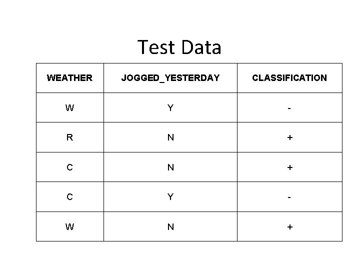 Test Data WEATHER JOGGED_YESTERDAY CLASSIFICATION W Y - R N + C Y -