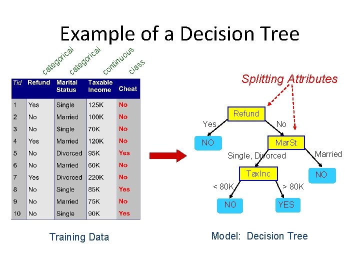 Example of a Decision Tree o g te ca l a c ri in