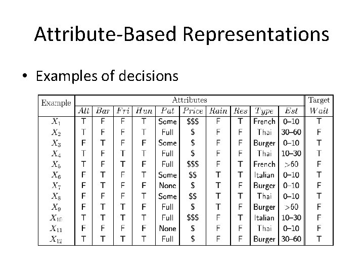 Attribute-Based Representations • Examples of decisions 