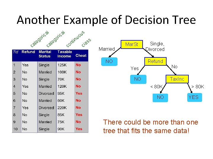 Another Example of Decision Tree l ir ca o g c e at go