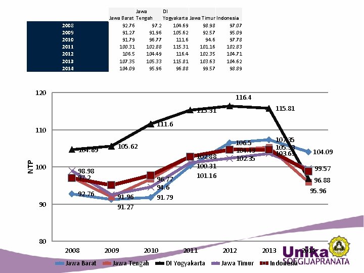 Jawa DI Jawa Barat Tengah Yogyakarta Jawa Timur Indonesia 92. 76 97. 2 104.