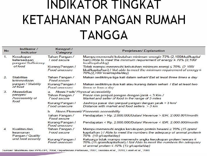 INDIKATOR TINGKAT KETAHANAN PANGAN RUMAH TANGGA 30 