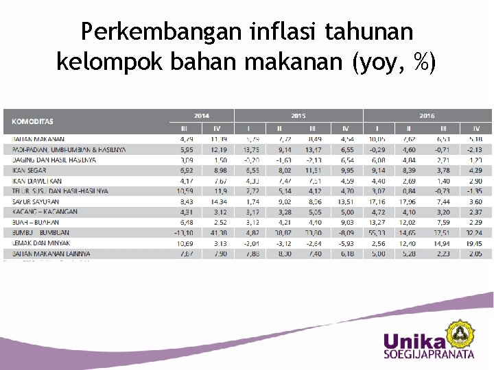 Perkembangan inflasi tahunan kelompok bahan makanan (yoy, %) 33 