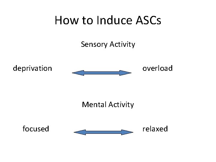 How to Induce ASCs Sensory Activity deprivation overload Mental Activity focused relaxed 