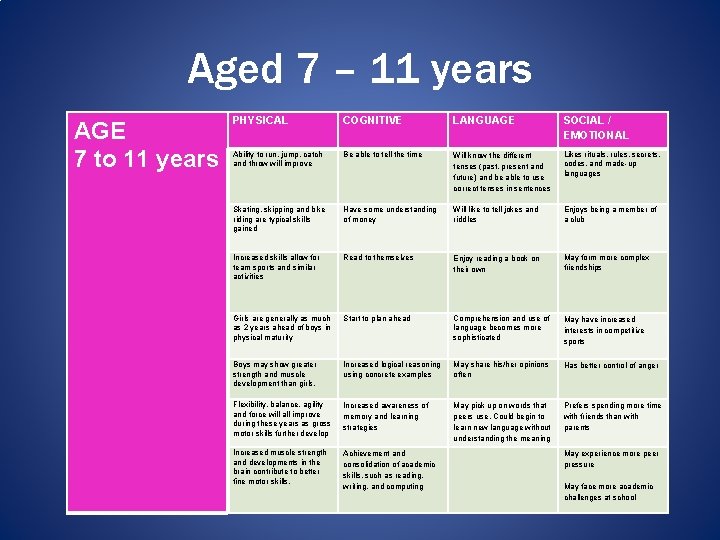 Aged 7 – 11 years AGE 7 to 11 years PHYSICAL COGNITIVE LANGUAGE SOCIAL