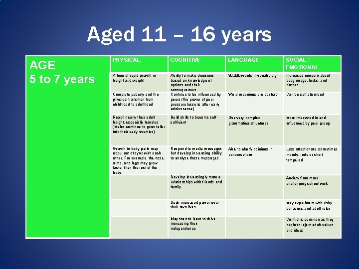 Aged 11 – 16 years AGE 5 to 7 years PHYSICAL COGNITIVE LANGUAGE SOCIAL