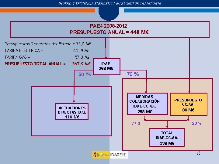 COMPRA Y USO DEL COCHE AHORRO Y EFICIENCIA ENERGÉTICA EN EL SECTOR TRANSPORTE PAE