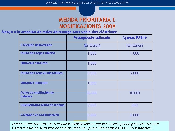 COMPRA Y USO DEL COCHE AHORRO Y EFICIENCIA ENERGÉTICA EN EL SECTOR TRANSPORTE MEDIDA