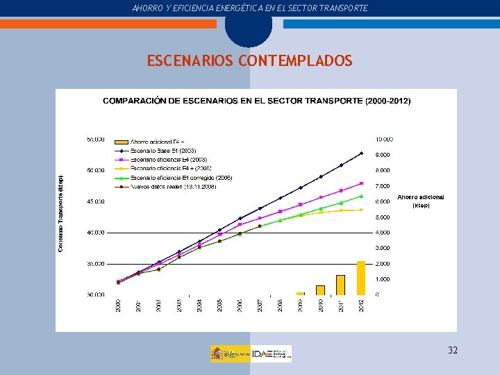 COMPRA Y USO DEL COCHE AHORRO Y EFICIENCIA ENERGÉTICA EN EL SECTOR TRANSPORTE ESCENARIOS