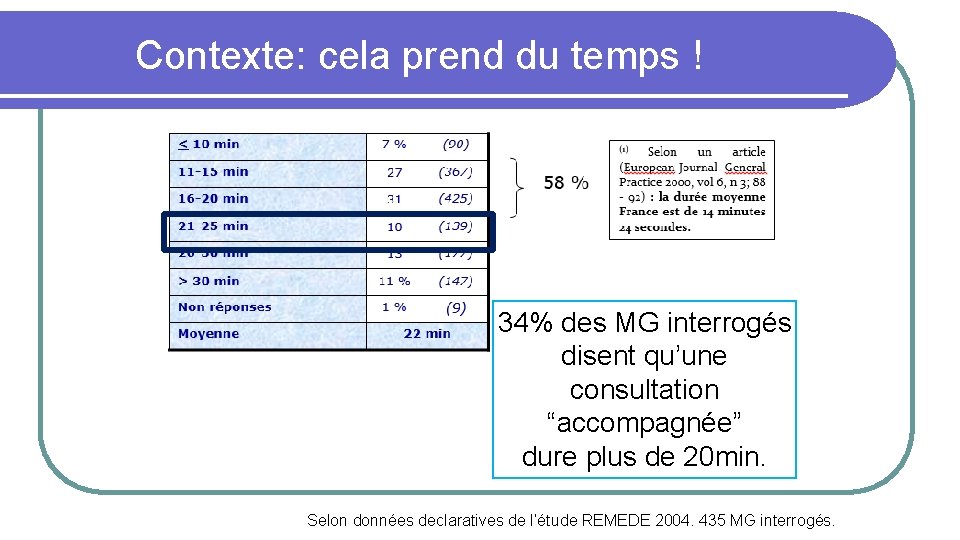 Contexte: cela prend du temps ! 34% des MG interrogés disent qu’une consultation “accompagnée”