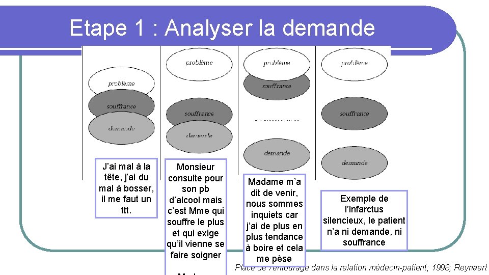 Etape 1 : Analyser la demande J’ai mal à la tête, j’ai du mal