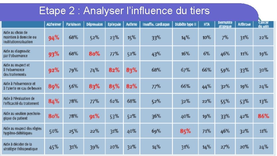 Etape 2 : Analyser l’influence du tiers 