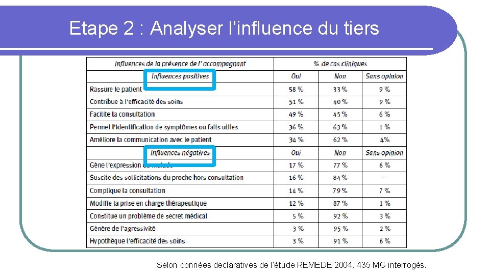 Etape 2 : Analyser l’influence du tiers Selon données declaratives de l’étude REMEDE 2004.