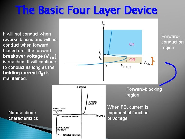 The Basic Four Layer Device It will not conduct when reverse biased and will