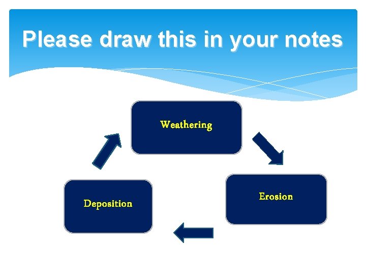 Please draw this in your notes Weathering Deposition Erosion 