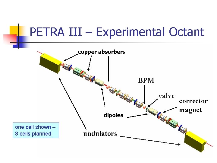 PETRA III – Experimental Octant copper absorbers BPM valve dipoles one cell shown –