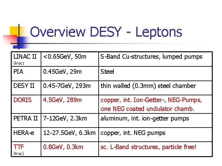 Overview DESY - Leptons LINAC II <0. 65 Ge. V, 50 m S-Band Cu-structures,