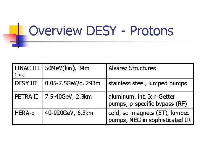 Overview DESY - Protons LINAC III 50 Me. V(kin), 34 m Alvarez Structures (linac)