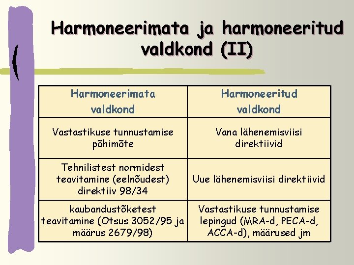 Harmoneerimata ja harmoneeritud valdkond (II) Harmoneerimata valdkond Harmoneeritud valdkond Vastastikuse tunnustamise põhimõte Vana lähenemisviisi