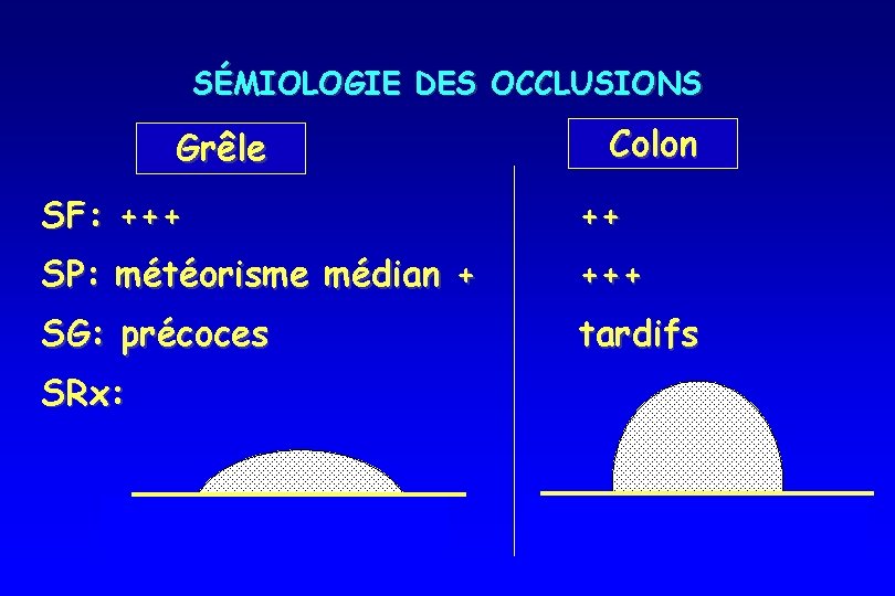 SÉMIOLOGIE DES OCCLUSIONS Grêle Colon SF: +++ ++ SP: météorisme médian + +++ SG: SÉMIOLOGIE DES OCCLUSIONS Grêle Colon SF: +++ ++ SP: météorisme médian + +++ SG: