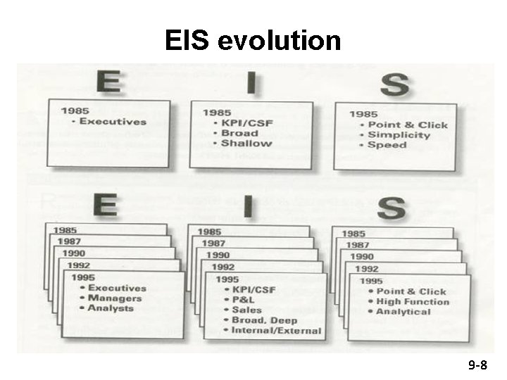 EIS evolution 9 -8 