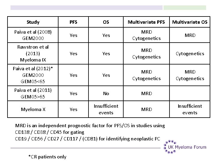 Study PFS OS Multivariate PFS Multivariate OS Paiva et al (2008) GEM 2000 Yes