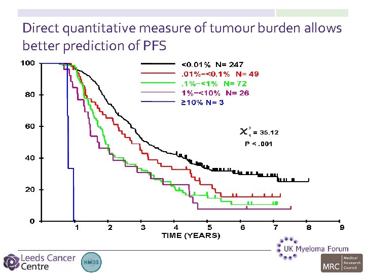 Direct quantitative measure of tumour burden allows better prediction of PFS 