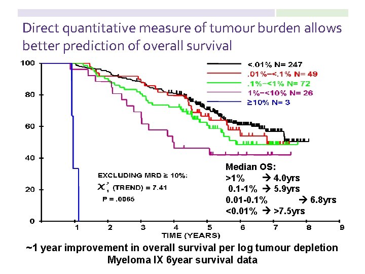 Direct quantitative measure of tumour burden allows better prediction of overall survival Median OS: