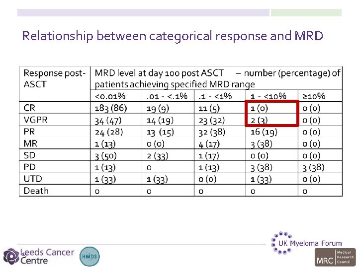 Relationship between categorical response and MRD 19 