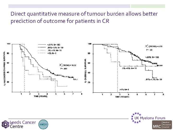 Direct quantitative measure of tumour burden allows better prediction of outcome for patients in
