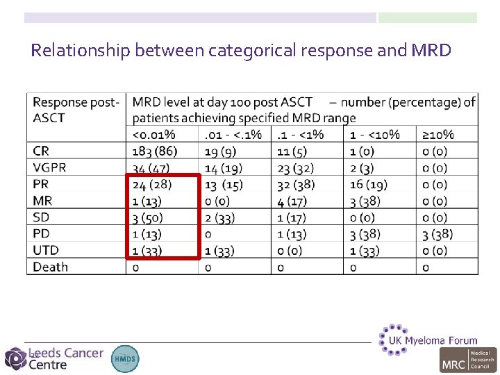 Relationship between categorical response and MRD 22 