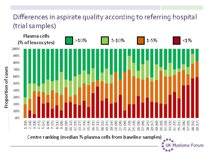 Differences in aspirate quality according to referring hospital (trial samples) >10% 5 -10% 1