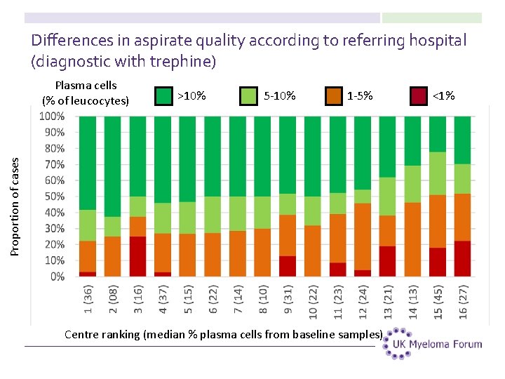 Differences in aspirate quality according to referring hospital (diagnostic with trephine) >10% 5 -10%