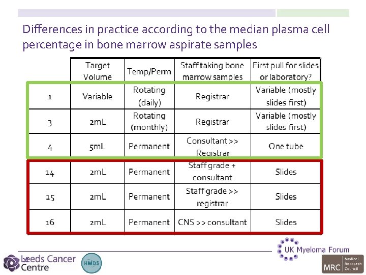 Differences in practice according to the median plasma cell percentage in bone marrow aspirate